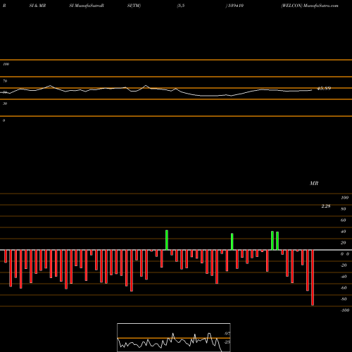 RSI & MRSI charts WELCON 539410 share BSE Stock Exchange 