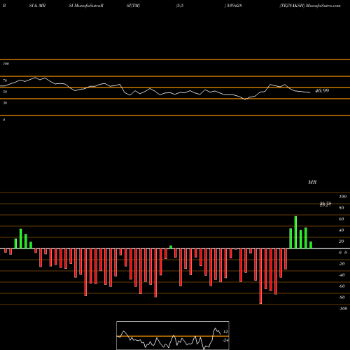 RSI & MRSI charts TEJNAKSH 539428 share BSE Stock Exchange 