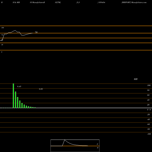 RSI & MRSI charts BRIPORT 539434 share BSE Stock Exchange 