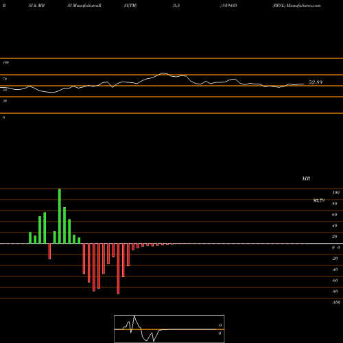 RSI & MRSI charts RFSL 539435 share BSE Stock Exchange 