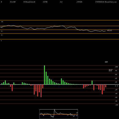 RSI & MRSI charts COFFEEDAY 539436 share BSE Stock Exchange 