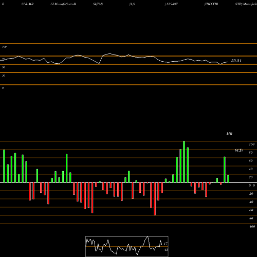 RSI & MRSI charts IDFCFIRSTB 539437 share BSE Stock Exchange 