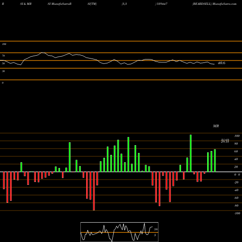 RSI & MRSI charts BEARDSELL 539447 share BSE Stock Exchange 