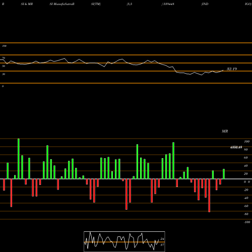 RSI & MRSI charts INDIGO 539448 share BSE Stock Exchange 