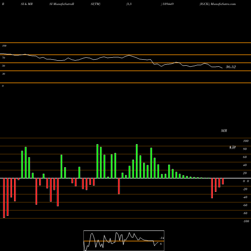 RSI & MRSI charts IGCIL 539449 share BSE Stock Exchange 