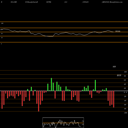 RSI & MRSI charts ARYAVAN 539455 share BSE Stock Exchange 