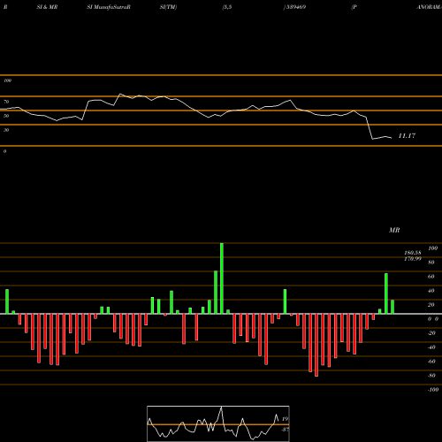 RSI & MRSI charts PANORAMA 539469 share BSE Stock Exchange 