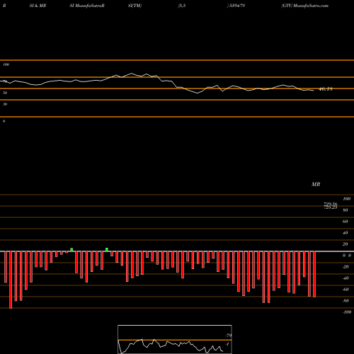 RSI & MRSI charts GTV 539479 share BSE Stock Exchange 