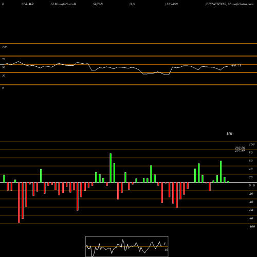 RSI & MRSI charts LICNETFN50 539480 share BSE Stock Exchange 