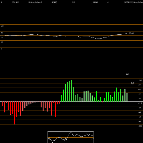 RSI & MRSI charts GEETANJ 539486 share BSE Stock Exchange 