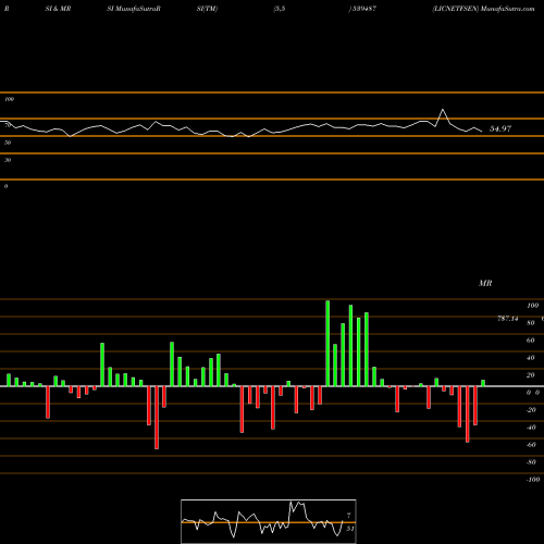 RSI & MRSI charts LICNETFSEN 539487 share BSE Stock Exchange 