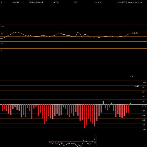RSI & MRSI charts GARBIFIN 539492 share BSE Stock Exchange 