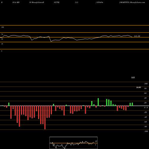 RSI & MRSI charts SMARTFIN 539494 share BSE Stock Exchange 