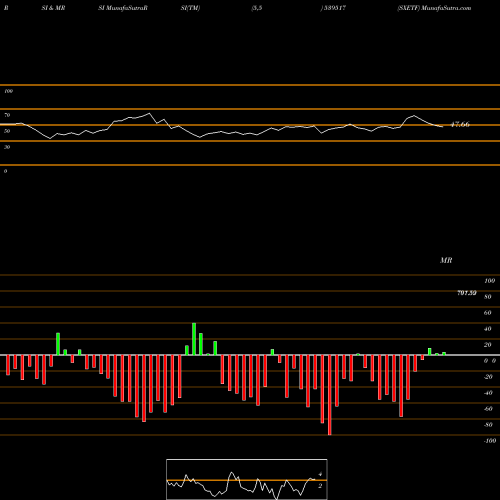 RSI & MRSI charts SXETF 539517 share BSE Stock Exchange 