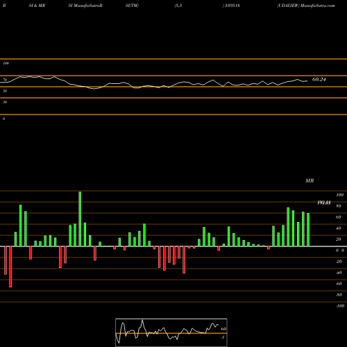 RSI & MRSI charts UDAYJEW 539518 share BSE Stock Exchange 