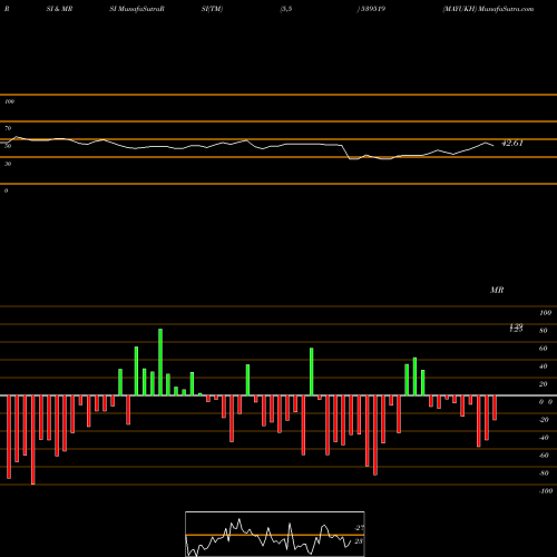 RSI & MRSI charts MAYUKH 539519 share BSE Stock Exchange 