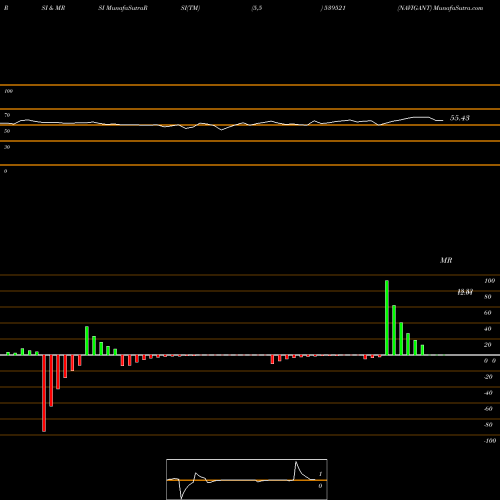 RSI & MRSI charts NAVIGANT 539521 share BSE Stock Exchange 