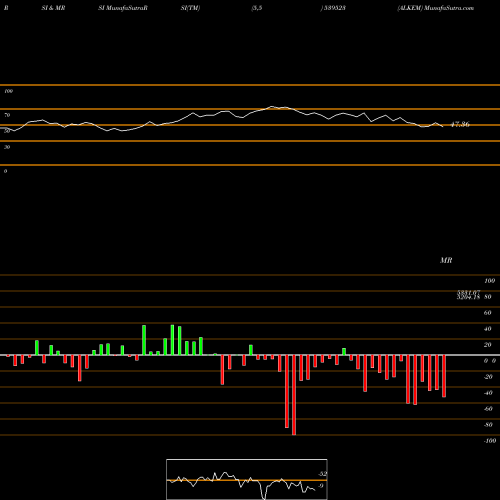 RSI & MRSI charts ALKEM 539523 share BSE Stock Exchange 