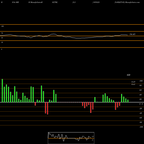 RSI & MRSI charts NAVKETAN 539525 share BSE Stock Exchange 