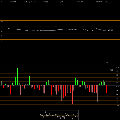RSI & MRSI charts SCTL 539526 share BSE Stock Exchange 