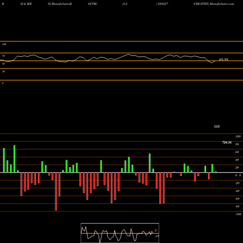 RSI & MRSI charts CREATIVE 539527 share BSE Stock Exchange 