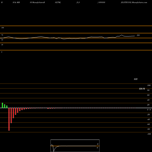 RSI & MRSI charts ELITECON 539533 share BSE Stock Exchange 