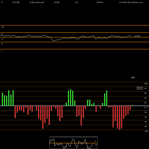 RSI & MRSI charts LUXIND 539542 share BSE Stock Exchange 