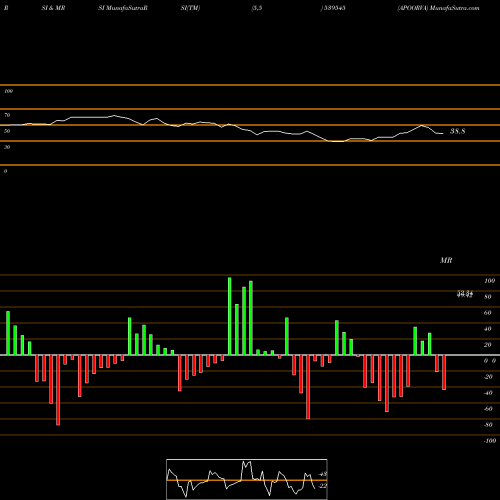 RSI & MRSI charts APOORVA 539545 share BSE Stock Exchange 