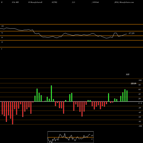 RSI & MRSI charts BNL 539546 share BSE Stock Exchange 