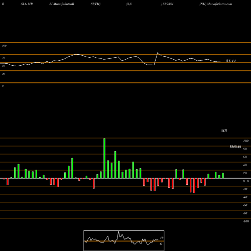 RSI & MRSI charts NH 539551 share BSE Stock Exchange 