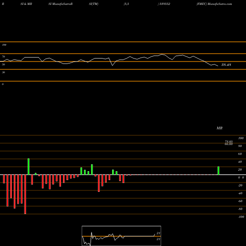 RSI & MRSI charts FMEC 539552 share BSE Stock Exchange 