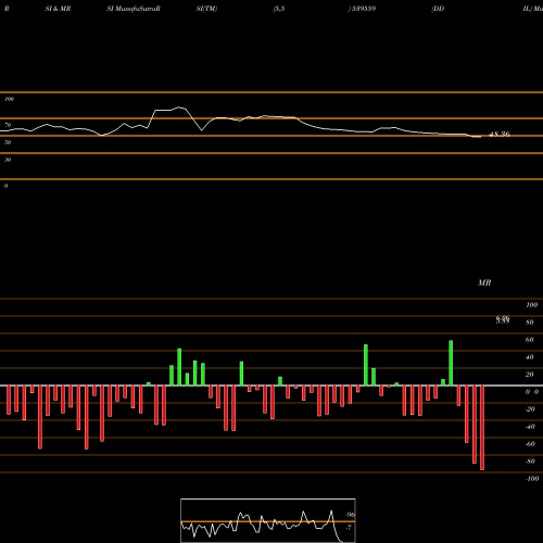 RSI & MRSI charts DDIL 539559 share BSE Stock Exchange 