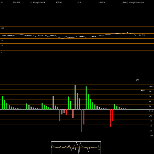 RSI & MRSI charts ROXY 539561 share BSE Stock Exchange 