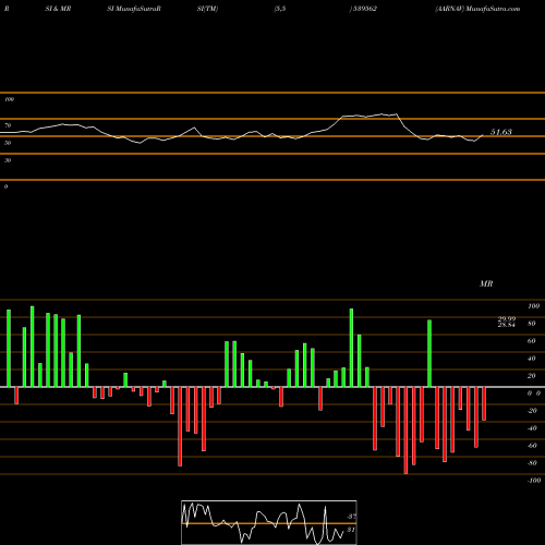 RSI & MRSI charts AARNAV 539562 share BSE Stock Exchange 