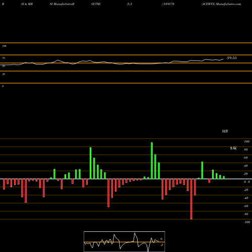 RSI & MRSI charts ACEWIN 539570 share BSE Stock Exchange 