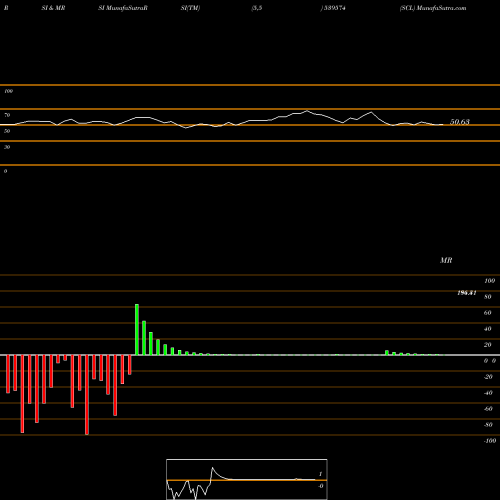 RSI & MRSI charts SCL 539574 share BSE Stock Exchange 