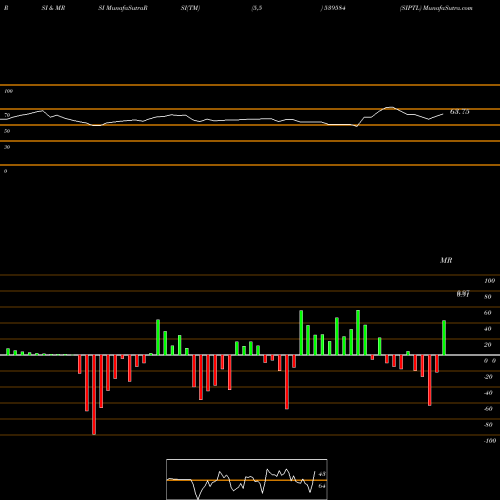 RSI & MRSI charts SIPTL 539584 share BSE Stock Exchange 