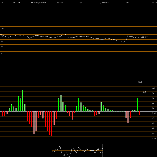RSI & MRSI charts MISHTANN 539594 share BSE Stock Exchange 