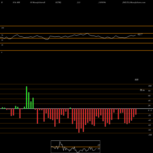 RSI & MRSI charts DELTA 539596 share BSE Stock Exchange 