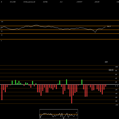 RSI & MRSI charts JSLHISAR 539597 share BSE Stock Exchange 