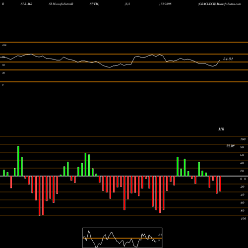 RSI & MRSI charts ORACLECR 539598 share BSE Stock Exchange 