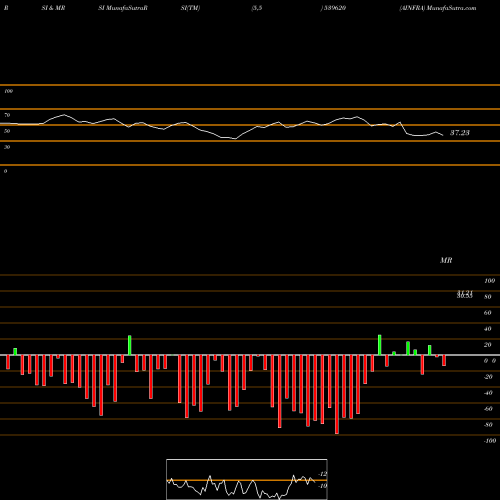 RSI & MRSI charts AINFRA 539620 share BSE Stock Exchange 