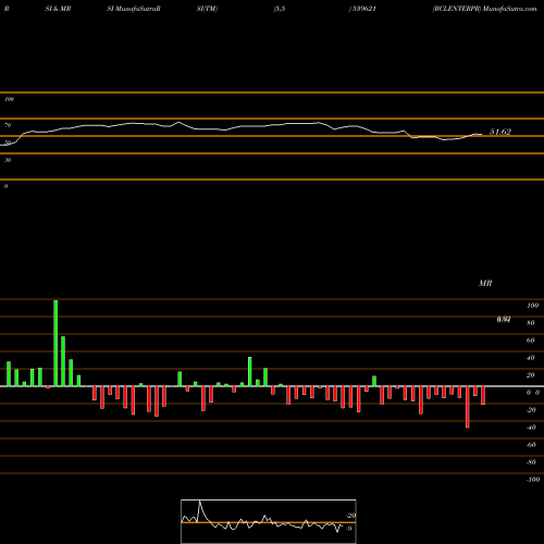 RSI & MRSI charts BCLENTERPR 539621 share BSE Stock Exchange 