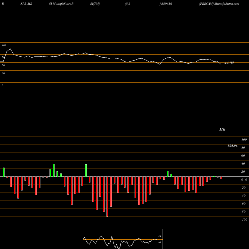 RSI & MRSI charts PRECAM 539636 share BSE Stock Exchange 
