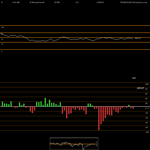 RSI & MRSI charts TEAMLEASE 539658 share BSE Stock Exchange 