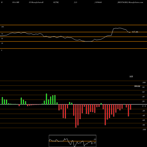 RSI & MRSI charts BESTAGRO 539660 share BSE Stock Exchange 