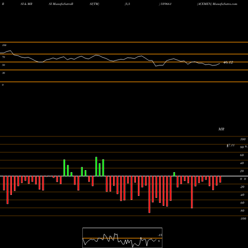 RSI & MRSI charts ACEMEN 539661 share BSE Stock Exchange 