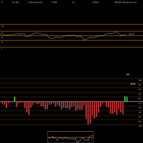 RSI & MRSI charts BFLAFL 539662 share BSE Stock Exchange 