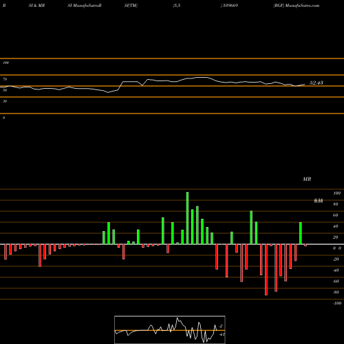 RSI & MRSI charts RGF 539669 share BSE Stock Exchange 