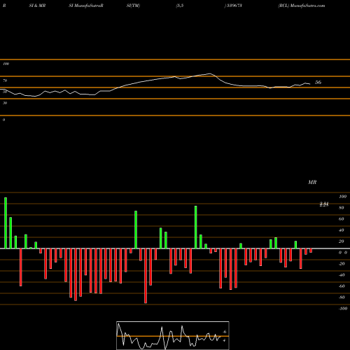 RSI & MRSI charts RCL 539673 share BSE Stock Exchange 